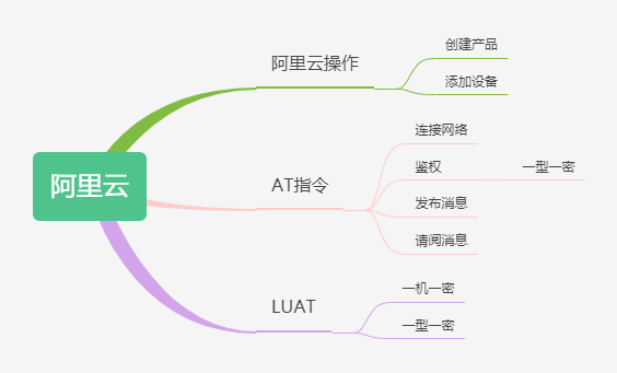 http://openluat-luatcommunity.oss-cn-hangzhou.aliyuncs.com/images/20200602135520551_阿里云.png