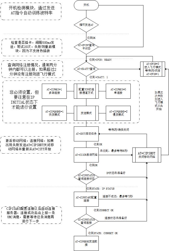 http://openluat-luatcommunity.oss-cn-hangzhou.aliyuncs.com/images/20200609174128779_TCP流程图.jpg